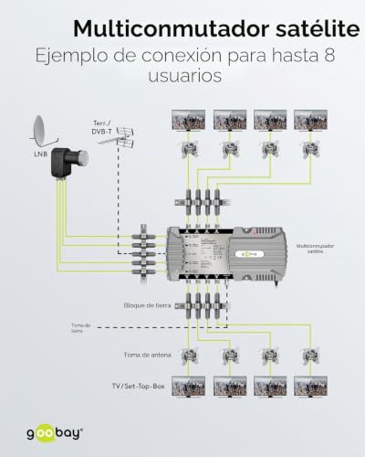Miniatura 6 de Goobay 64874 Multiconmutador Satélite Multiconmutador Compacto 5 Entradas 8 Salidas 4k, 8k Uhd Dab Para 8 Participantes
