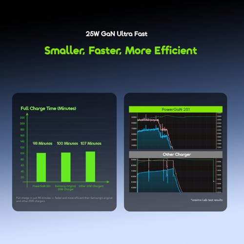 Image of Oraimo 25W GAN Charger | Ultra Fast Charging for Android, iPhone 16 /15 /14 /13 /12 /11 /X (Pro, /Plus /Max Series), Samsung, Google Pixel & Oppo, Vivo Other Type C Enabled Devices