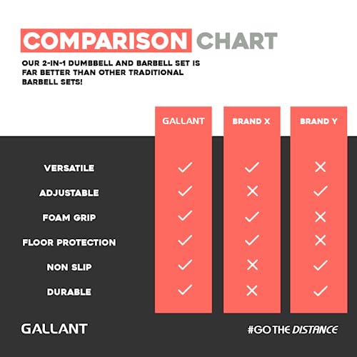 Gallant 20kg Adjustable Dumbbells Set, 2 in 1 Dumbbells and Barbell Hand Free Weights Dumbbells Set for Strength Training, Weight Lifting, Bodybuilding- Weight Sets for Men and Women Gallant 20kg Adjustable Dumbbells Set, 2 in 1 Dumbbells and Barbell Hand Free Weights Dumbbells Set for Strength Training, Weight Lifting, Bodybuilding- Weight Sets for Men and Women