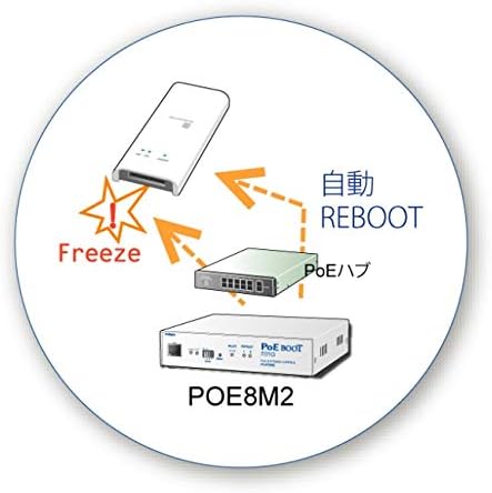 最安値 送料無料 明京電機 8系統のpoeスイッチポート制御 2口の遠隔電源制御装置 ネットワーク監視 自動リブート装置 Poeboot Nino Poe8m2 Av デジモノ パソコン 周辺機器 ネットワーク機器 レビュー投稿で次回使える00円クーポン全員にプレゼント