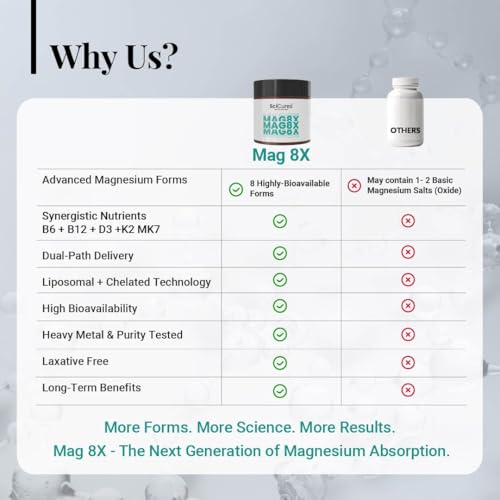 Image of Mag8X Magnesium Glycinate 2000mg | 8 Chelated Salts, High Absorption Liposomal Magnesium & L-Threonate | Vitamins B6, B12, D3 & K2 | 440mg Elemental | Zero Oxide | Sleep, Brain, Bone & Muscle Cramps | 60 Capsules