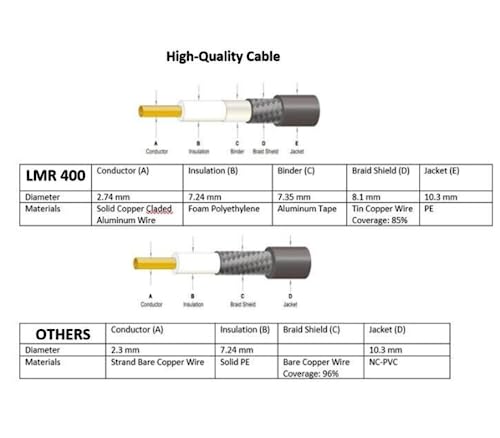 MPD Digital LMR-400-uhf-1 câble coaxial de liaison PL259 pour radio CB