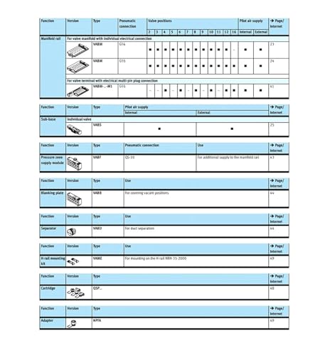 Électrovanne VUVB-ST12-M52-MZH-QX-1T1 distributeur pneumatique 5/2 pour vérin