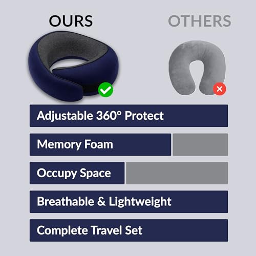 Image of Travel Neck Pillow,Ergonomic 360 Memory Foam Support for Head, Neck. Adjustable for Long Flights. Soft &Washable Cover, EVA Box, 3D Eye Mask, Earplugs, Hair Tie & Luxury Bag (Dark Blue)