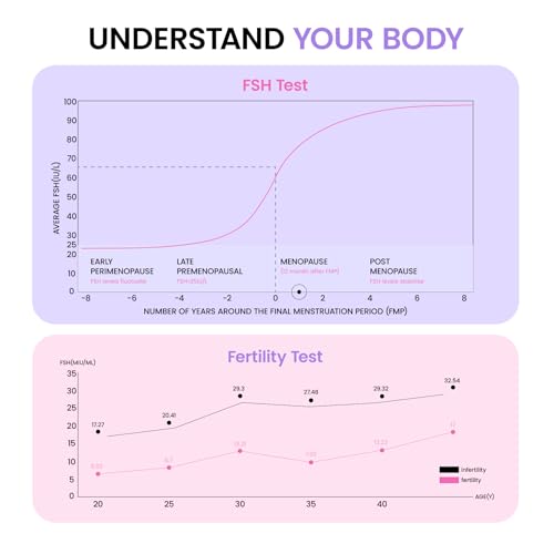 Femometer FSH Menopause Test Kit 5 Pack Menopause Stage Indicator for Women Help Understand Your Ovarian Reserve at Home Determine Your Fertility and Detect Menopause