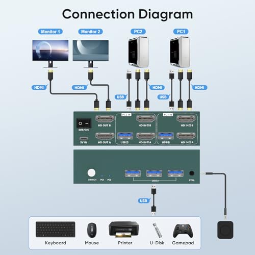 Image of Greathek 4K@40HZ HDMI KVM Switch 2 Monitors 2 Computers Dual Monitor | Share Keyboard And Mouse | with 3 USB 3.0 Ports|EDID Adapative| Wired Remote|Extended and Mirror Display for Home Office