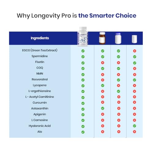Image of Longevity Pro - Resveratrol, NMN, CoQ10, L-Acetyl Carnitine, ALA, EGCG, Curcumin, L-Camosine, Hyaluronic Acid, Fisetin, Apigenin, Astaxanthin, Spermidine, Lycopene, L-Ergothioneine