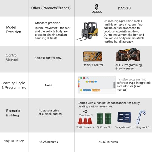 1:64 Alloy RC Forklift Toy - Remote Control Forklift with Liftable Forks,RC Crane, APP Control, STEM Educational Construction Vehicle for Kids Age 8-12 - Image 5