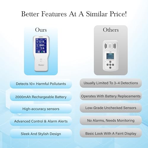 Image of 5-in-1 Indoor Air Quality Monitor (NDIR CO2 Sensor) - Detects Formaldehyde (HCHO), TVOC, Temperature & Humidity - Portable Pollution Tester for Home, Office, Car & Renovation Fumes (Type-C)