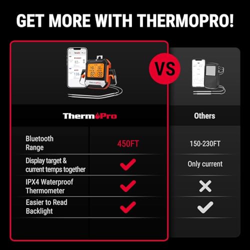 Image of LABART ThermoPro TP904 450 ft Wireless Meat Thermometer with 2 Probes, Meat Thermometer Digital Wireless for BBQ Oven, Bluetooth for Cooking, Smoker Thermometer for Chicken Steaks Poultry