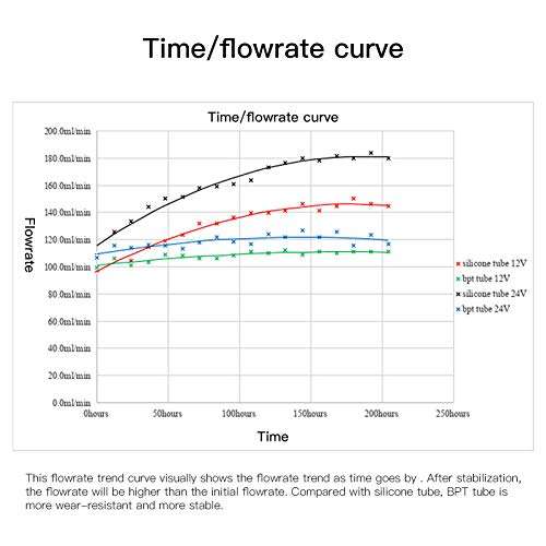 Zwbfu Bomba peristáltica pequena DC 12V / 24V Bomba doseadora Bomba de microcirculação de água líqui