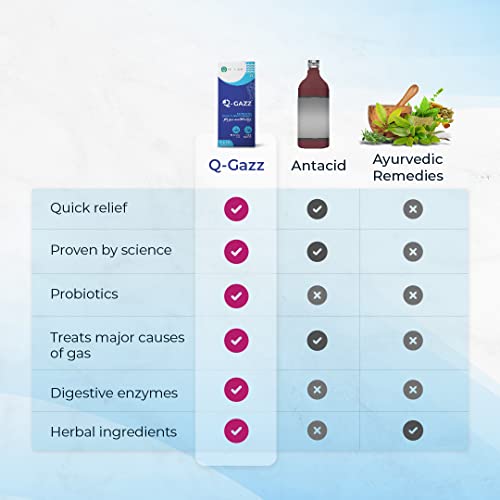Image of Q Gazz Helps In Gas,Bloating And Indigestion| Clinically Proven Unique Blend Of Probiotics,Carminative Oils| Digestive Enzymes| Dill & Ajwain Oil| Bowel Movement| 30 Capsules