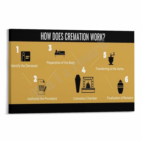 How Does Cremation Work Poster Guide to Funeral Homes Canvas