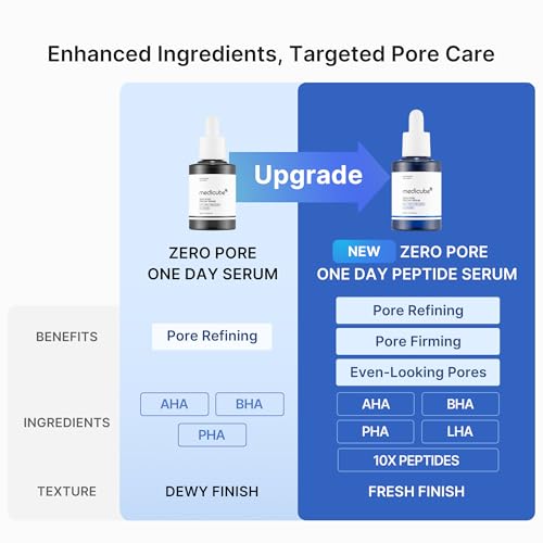 medicube Zero Pore One Day 10 Peptide Serum | Pore Refining & Oil Balancing Serum | AHA, BHA, PHA, LHA + Copper Peptide, GHK-Cu | Daily Pore-Focused Care for Firmness | Korean Skincare, 1.01 fl oz