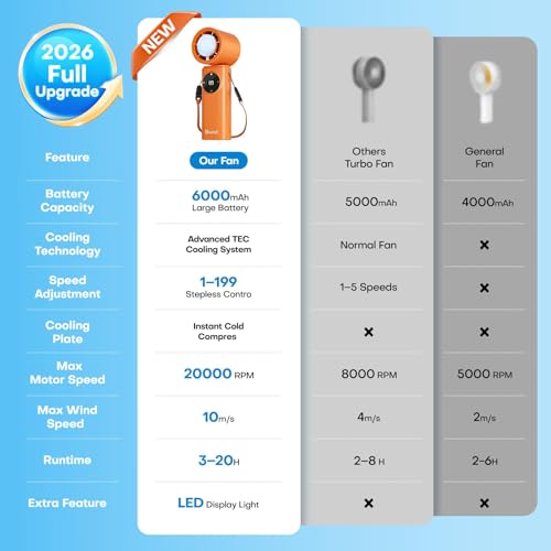 Image of 6000mAh Portable Handheld Fan with Ice Cooling, 199 Levels Stepless Speed, 20H Long Battery Life, 20000RPM Turbo Fan Rechargeable Personal Mini Fan for Travel, Outdoor, Makeup (Orange)