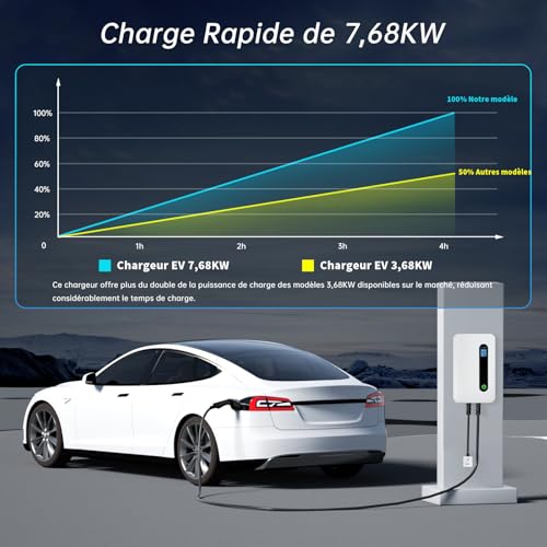 Wallbox 7.2kW Type 2 : la solution pour charger sa voiture sans risquer de disjoncter
