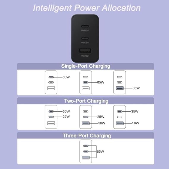 Image of Original 65W 3 Port Multi Port with SuperFast Charging Technology Adapter Compatible for Sam Sung S23 Ultra,S23 Plus,S23,S22 Ultra,S22 Plus,S22,S20FE,A72,A52,A32,F23,F62 (FIX23)