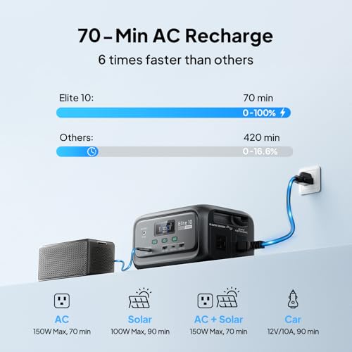 BLUETTI Elite 10 Mini Portable Power Station, 128Wh LiFePO4 Battery with 200W AC Outlet, Flight-Approved Power Bank for Travel, Fast Recharge Solar Generator for Camping & Outage Emergency Backup - Image 5