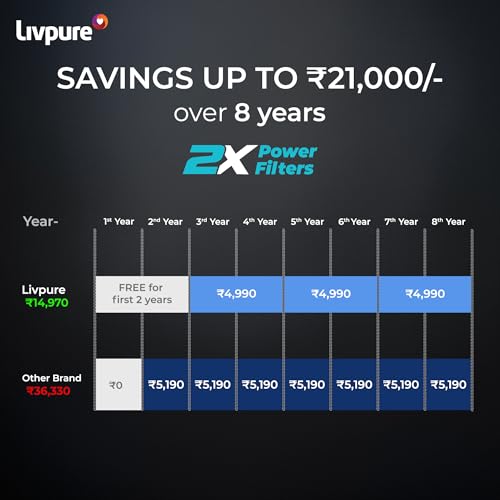 Image of Livpure GLO PRO++ | RO+UV+UF | 2X Power Filter | No Filter Cost for 2 years* | Save Upto 21,000 on Filters | 7 Stage Advanced Purification | Suitable for Borewell, Tanker, Municipal Water | Black