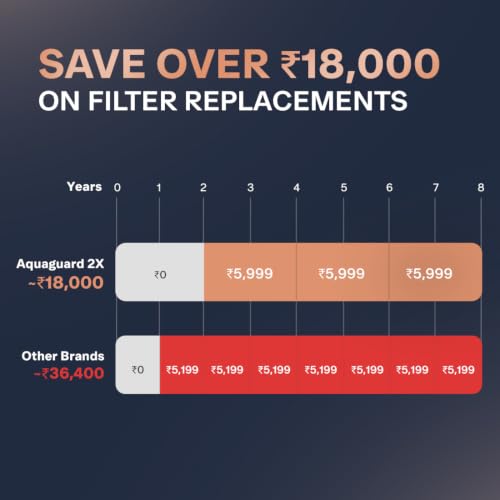 Image of Aquaguard Enrich Ritz Pro RO+UV+Copper+Alkaline Water Purifier | 2-Year Warranty & Filter Life | Stainless Steel Tank | Smart Purifier with Service Alerts & TDS Display | 5th Gen UV LED | 12-Stage