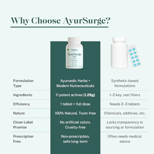 Image of AyurSurge by Sattvic Wellness | Testosterone Support | Male Vitality Supplement | 11 Key Ingredients in Each 1.28g Tablet - L-Citrulline, Ashwagandha, Safed Musli, Gokshura, Panax Ginseng, Krounchbeej, Methi, Vidarikhand, Magnesium, Zinc and Saffron | Boosts Stamina, Energy & Confidence | 60 Tablets