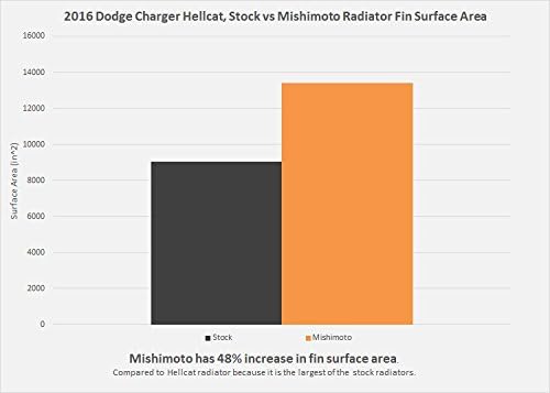 Miniatura 7 de Mishimoto MMRAD-SRT-15 - Radiador de aluminio compatible con Dodge Challenger V8 2006+