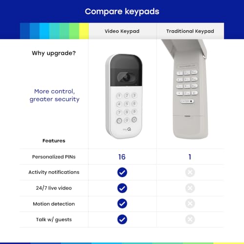 myQ Smart Garage Door Video Keypad with Wide-Angle Camera,Customizable PIN Codes,and Smartphone Control–Take Charge of Your Garage Access Works with Chamberlain, LiftMaster and Craftsman openers,White