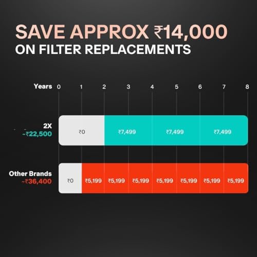 Image of Aquaaguard Sure Hydra RO+UV 2X Water Purifier | 2 Year Filter Life | With Mega Sediment Filter | Suitable for Municipal Water, Not Suitable for Borewell Tanker Water