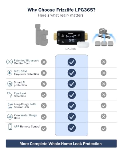 Image of Frizzlife LPG365-P Smart Water Automatic Shutoff Valve W / 3 Leak Sensors, 0.01 GPM Ultrasonic Micro Leak Detection,Wi-Fi /App Enabled Flow Meter, Pressure+Flow Monitor,24 /7 Water Usage Reports,1.25 inch&1 inch