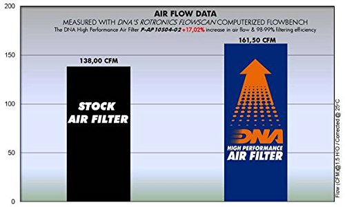 DNA Hochleistungs-Sportluftfilter kompatibel für Moto Guzzi Griso 1100 (05-08) PN: P-AP10S04-02