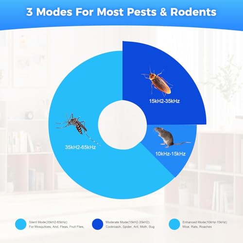Image of 6 Packs Ultrasonic Pest Control Repeller,Upgraded Spider Repellent Indoor for Mosquito, Mice, Spider, Ant,Ultrasonic Plug in Mouse Repeller for Rodent,Roach,Bugs,Fly,Rat,3 Mode Switching House D1