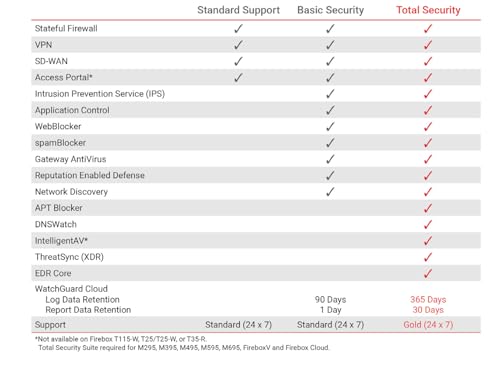 Image of WatchGuard Firebox T125 with 3 Year Basic Security Suite - Tabletop Firewall, 1x 2.5Gb + 4X 1Gb Ports, High-Speed Security for Branch Offices (WGT125033)