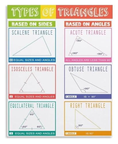Geometry Triangle Types Poster Metal Signs 12x8 Inch | A clear reference for identifying triangle angle classifications