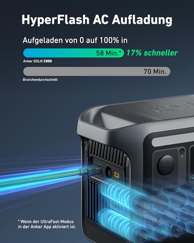 Anker SOLIX C800 Tragbare Powerstation, 1200W (1600W Spitzenleistung) Solargenerator, 100% Akku in 58 Min., 768Wh LiFePO4 Akkus für Camping, Wohnmobil, RV, Reisen, Stromausfall (Solarpanel optional) – Bild 5