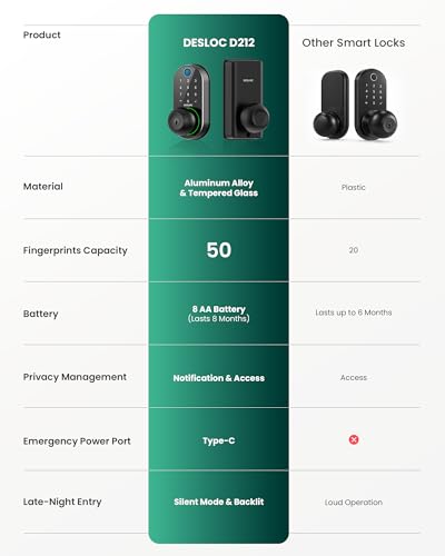 Image of DESLOC D212 Fingerprint Door Knob Lock, Built in WiFi, 8-Month Battery