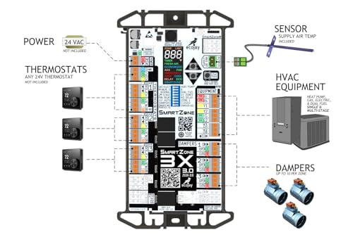 image for ECOJAY SmartZone-3X : 3 Zone HVAC Controller KIT w/ Temp Sensor; Dual 