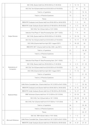 Image of SSC Computer Knowledge Chapterwise 2026-27 | Theory & MCQ | English medium | 2607 Questions (1743 PYQ + 864 Practice) | For SSC CGL, CHSL, MTS & GD | 5th Edition