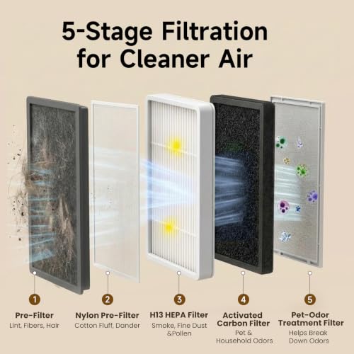 Provirtec Pet Air Purifier for Home with H13 HEPA, 4 Washable Pre-Filters | 2-Year Filter, PM2.5 Auto & Pet Mode, tested Pet Hair, Dander, Odors, Dust, Smoke Reduction, 23 dB Sleep Mode, 1500 sq ft - image 8