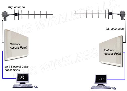 Antenna direttiva YAGI UHF CDMA 433MHz lunghe distanze 6-8dBi cavo 5 mt