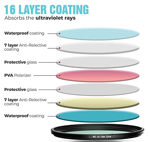 Image of FND MC UV Filter Slim Frame with Multi-Resistant Coating Compatible with (Sigma 18-250mm F3.5-6.3 DC (OS) Macro HSM)