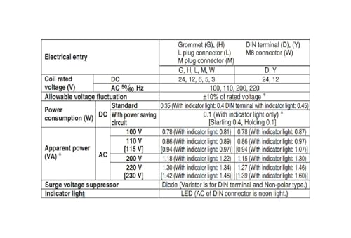 Électrovanne SY5120-5LZD-C4 à commutation rapide et basse consommation