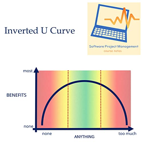 Inverted U Curve and Agile Development Podcast Por arte de portada