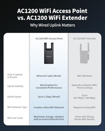 Image of BrosTrend AC1200 Wireless Access Point with Gigabit Port, Wall Plug Gigabit WiFi Access Point for Home & Office, Dual Band WAP for PC, Smartphone TV GameConsole etc., Easy Setup Works with All Routers