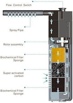 Quiet Multi-Function Built-in Fish Tank Aquarium 3-Stage Filter with Water Pump
