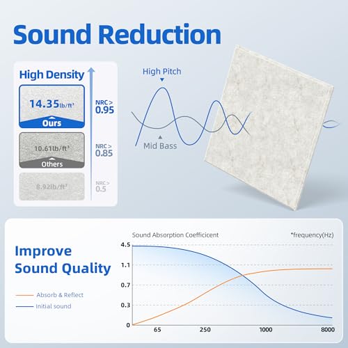 Image of 20 Pack Acoustic Panels with Self Adhesive, 12 inch X 12 inch X 0.4 inch High Density Sound Proof Foam Panels for Walls, Soundproof Wall Panels, Square Sound Absorbing Panels for Home Studio Office Decor - Ivory