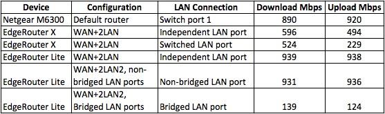 Great Router at the Price, but Can’t Handle Gigabit Data Rates
