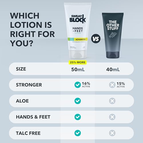 Image of SweatBlock Antiperspirant Lotion for Hands & Feet - CLINICAL STRENGTH for Men & Women - Hyperhidrosis Aid to Stop Excessive Sweating - Reduces Foot Odor - Moisturizing w / Aloe - Travel Size 1.69 fl oz