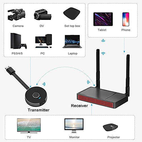 image for ZEEFO Wireless HDMI Transmitter and Receiver,HD1080P Wireless Presenta