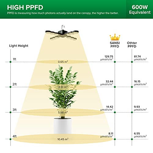 SANSI 60W Pflanzenlampe LED Vollspektrum High PPFD(600 Watt Equivalent), Hook Foldable IP65 Grow Light, für Zimmerpflanzen, Hydroponik, Sukkulenten, Setzlinge, Gemüse, Blumengarten 220V