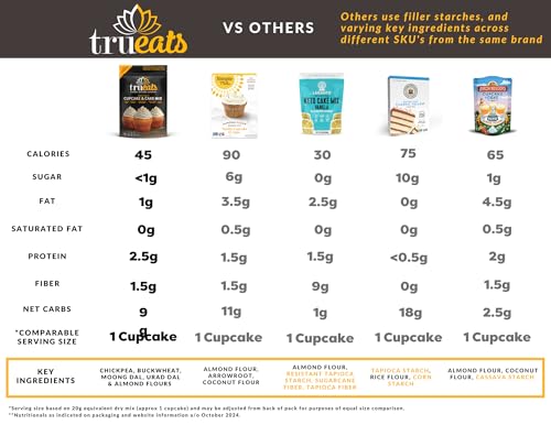 Trueats Cupcake & Cake Mix - French Vanilla: Low Glycemic, Protein & Fiber Rich, Gluten & Grain Free, Diabetic Friendly, Vegan Friendly thumb #3